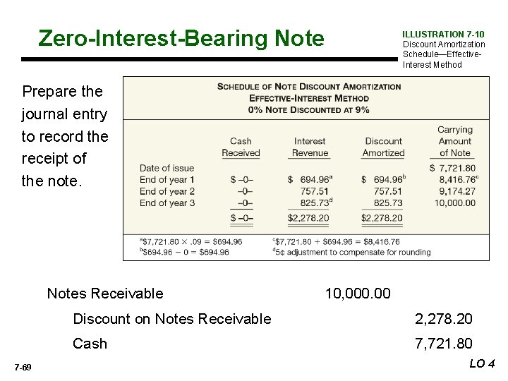 Zero-Interest-Bearing Note ILLUSTRATION 7 -10 Discount Amortization Schedule—Effective. Interest Method Prepare the journal entry