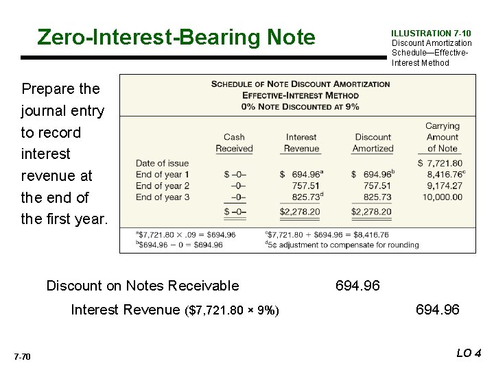 Zero-Interest-Bearing Note ILLUSTRATION 7 -10 Discount Amortization Schedule—Effective. Interest Method Prepare the journal entry