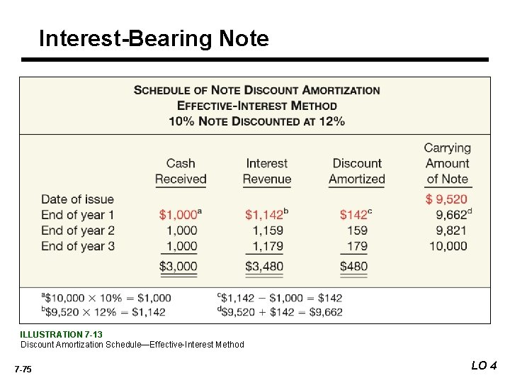 Interest-Bearing Note ILLUSTRATION 7 -13 Discount Amortization Schedule—Effective-Interest Method 7 -75 LO 4 