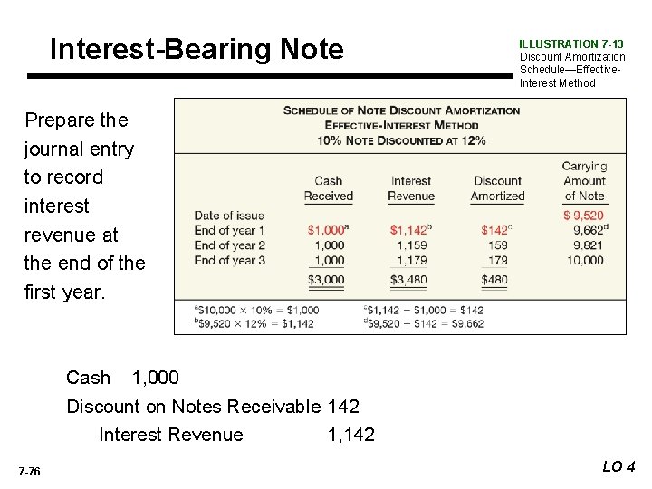 Interest-Bearing Note ILLUSTRATION 7 -13 Discount Amortization Schedule—Effective. Interest Method Prepare the journal entry