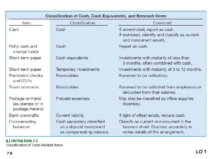 ILLUSTRATION 7 -2 Classiﬁcation of Cash-Related Items 7 -8 LO 1 