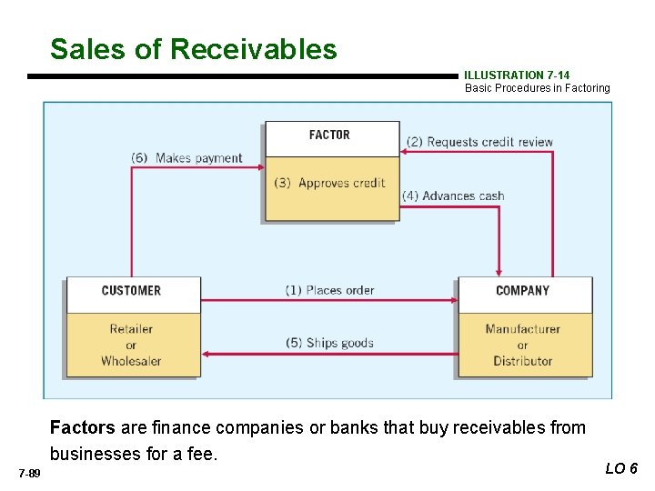 Sales of Receivables ILLUSTRATION 7 -14 Basic Procedures in Factoring Factors are finance companies