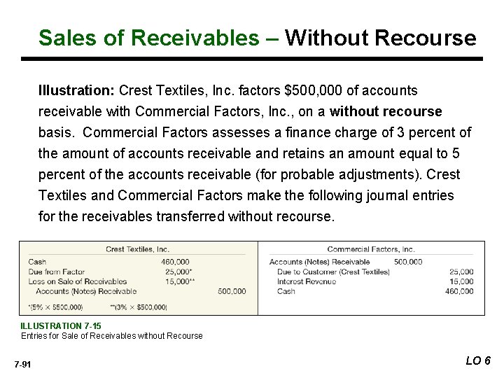 Sales of Receivables – Without Recourse Illustration: Crest Textiles, Inc. factors $500, 000 of