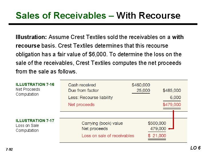 Sales of Receivables – With Recourse Illustration: Assume Crest Textiles sold the receivables on