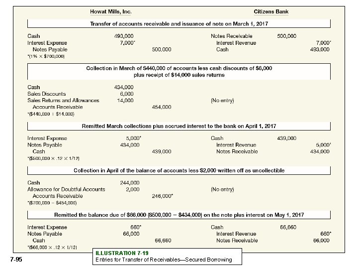 7 -95 ILLUSTRATION 7 -19 Entries for Transfer of Receivables—Secured Borrowing 