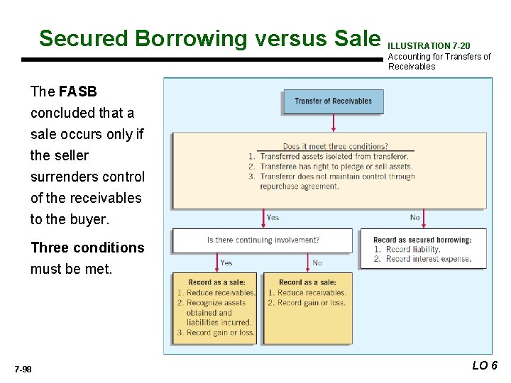 Secured Borrowing versus Sale ILLUSTRATION 7 -20 Accounting for Transfers of Receivables The FASB