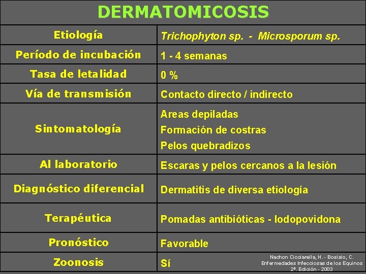 DERMATOMICOSIS Etiología Período de incubación Tasa de letalidad Vía de transmisión Trichophyton sp. -