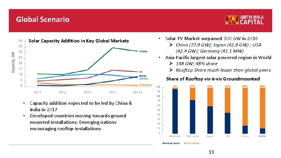 Global Scenario Solar Capacity Addition in Key Global Markets • Solar PV Market surpassed Global Scenario Solar Capacity Addition in Key Global Markets • Solar PV Market surpassed