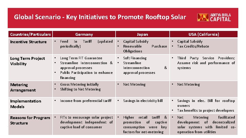 Global Scenario - Key Initiatives to Promote Rooftop Solar Countries/Particulars Germany Japan USA (California) Global Scenario - Key Initiatives to Promote Rooftop Solar Countries/Particulars Germany Japan USA (California)