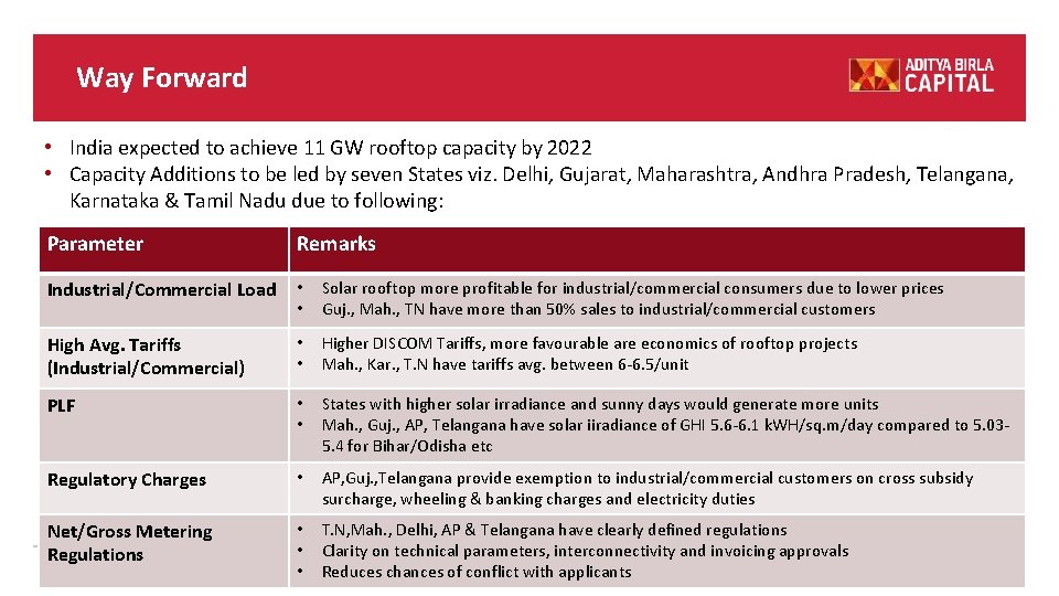 Way Forward • India expected to achieve 11 GW rooftop capacity by 2022 • Way Forward • India expected to achieve 11 GW rooftop capacity by 2022 •