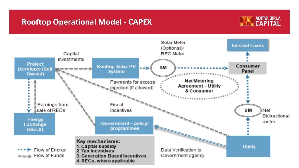 Rooftop Operational Model - CAPEX 5 Rooftop Operational Model - CAPEX 5