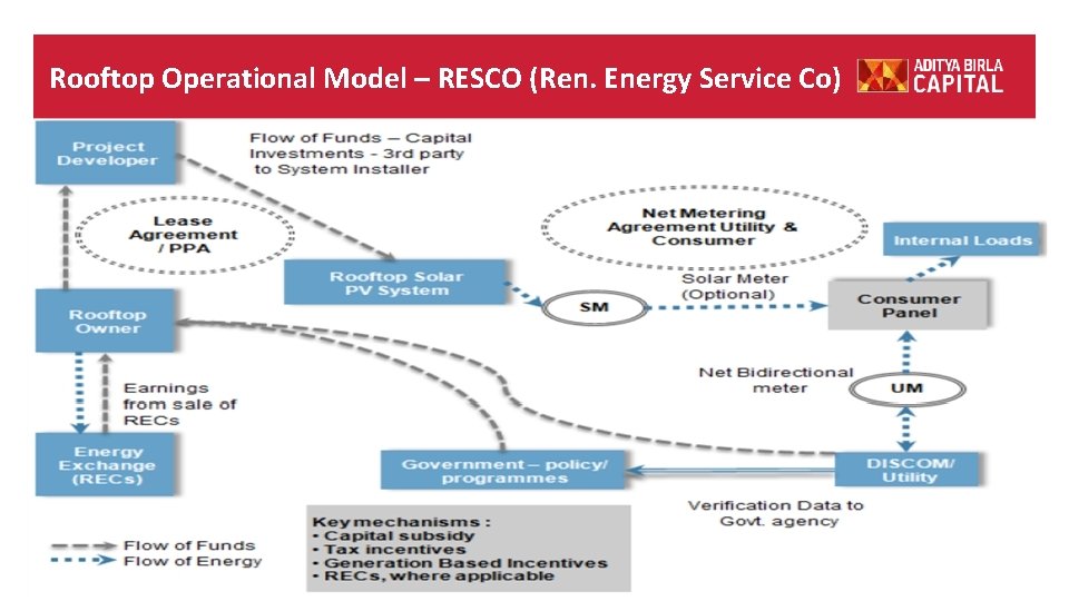 Rooftop Operational Model – RESCO (Ren. Energy Service Co) 6 Rooftop Operational Model – RESCO (Ren. Energy Service Co) 6