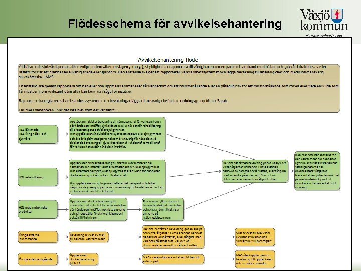 Flödesschema för avvikelsehantering 2020 -12 -01 5 Flödesschema för avvikelsehantering 2020 -12 -01 5