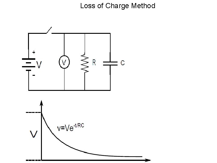 Loss of Charge Method 