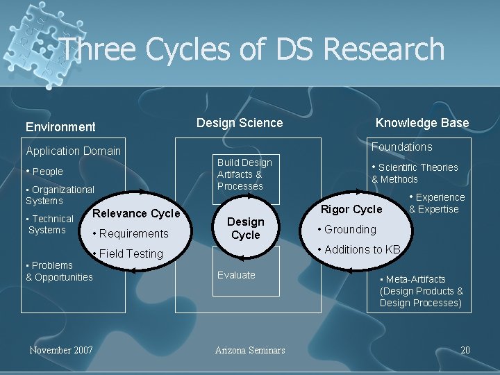 Three Cycles of DS Research Environment Design Science Foundations Application Domain • People •