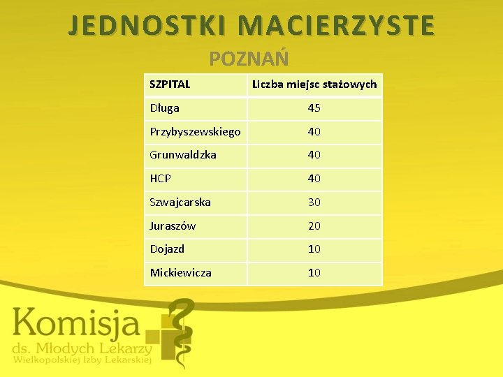 JEDNOSTKI MACIERZYSTE POZNAŃ SZPITAL Liczba miejsc stażowych Długa 45 Przybyszewskiego 40 Grunwaldzka 40 HCP