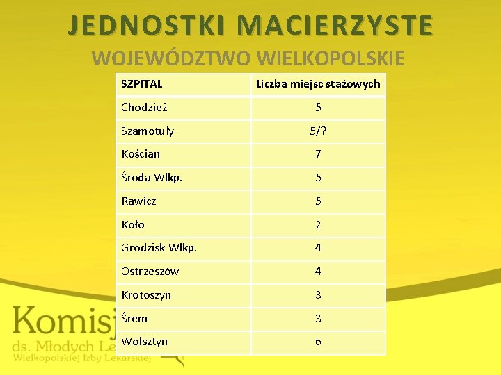 JEDNOSTKI MACIERZYSTE WOJEWÓDZTWO WIELKOPOLSKIE SZPITAL Liczba miejsc stażowych Chodzież 5 Szamotuły 5/? Kościan 7