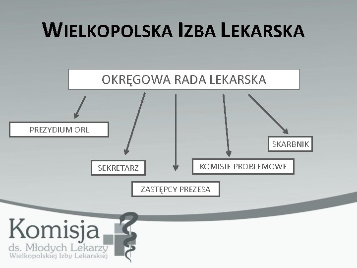 WIELKOPOLSKA IZBA LEKARSKA OKRĘGOWA RADA LEKARSKA PREZYDIUM ORL SKARBNIK SEKRETARZ KOMISJE PROBLEMOWE ZASTĘPCY PREZESA