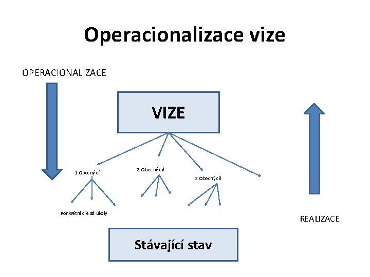 Operacionalizace vize OPERACIONALIZACE VIZE 1. Obecný cíl 2. Obecný cíl 3. Obecný cíl Konkrétní