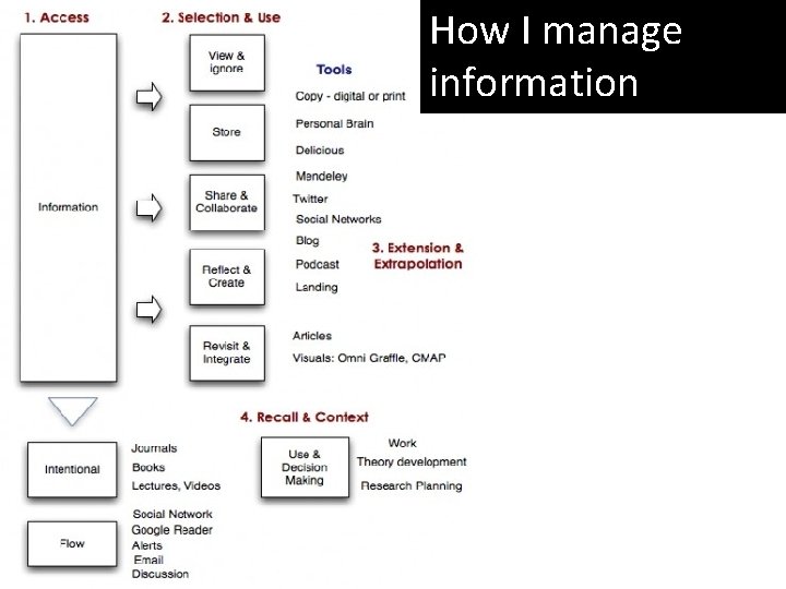 How I manage information 