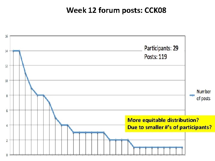 Week 12 forum posts: CCK 08 More equitable distribution? Due to smaller #’s of