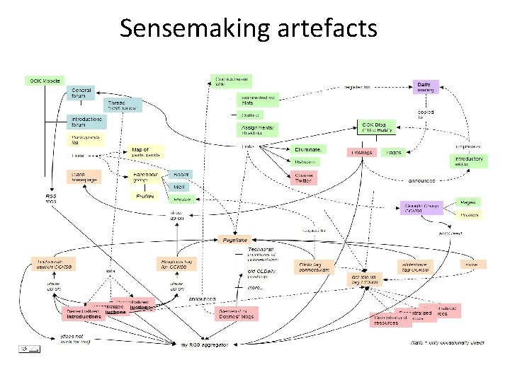 Sensemaking artefacts 