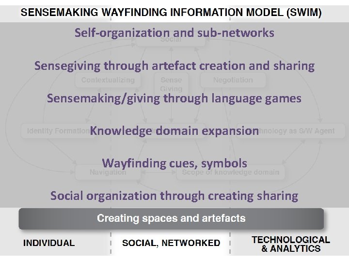 Self-organization and sub-networks Sensegiving through artefact creation and sharing Sensemaking/giving through language games Knowledge