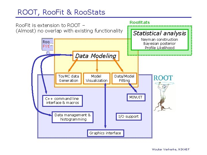 ROOT, Roo. Fit & Roo. Stats Roo. Fit is extension to ROOT – (Almost)