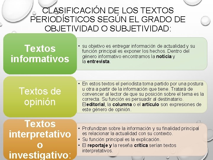 CLASIFICACIÓN DE LOS TEXTOS PERIODÍSTICOS SEGÚN EL GRADO DE OBJETIVIDAD O SUBJETIVIDAD: Textos informativos