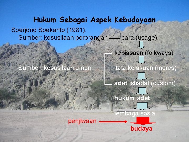 Hukum Sebagai Aspek Kebudayaan Soerjono Soekanto (1981): Sumber: kesusilaan perorangan cara (usage) kebiasaan (folkways)