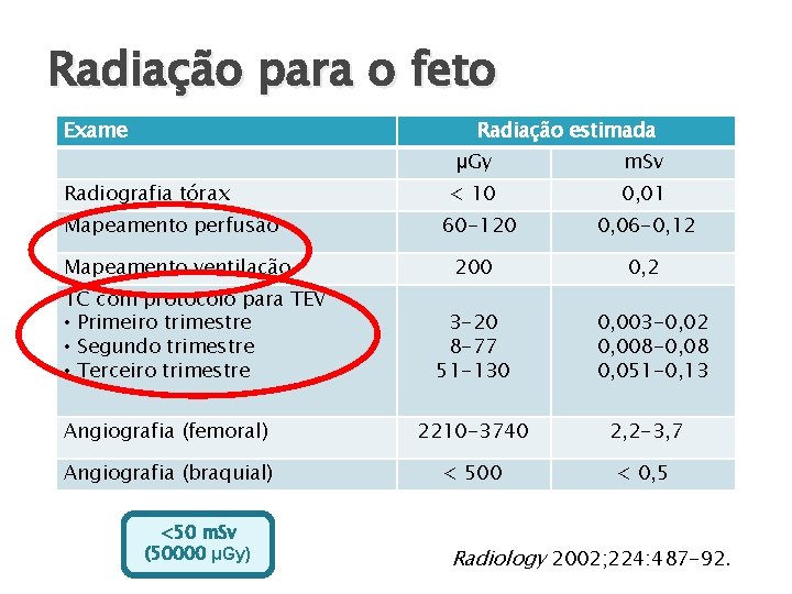 Radiação para o feto Exame Radiação estimada Radiografia tórax Mapeamento perfusão Mapeamento ventilação TC