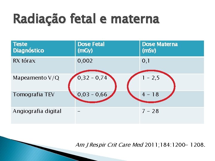 Radiação fetal e materna Teste Diagnóstico Dose Fetal (m. Gy) Dose Materna (m. Sv)