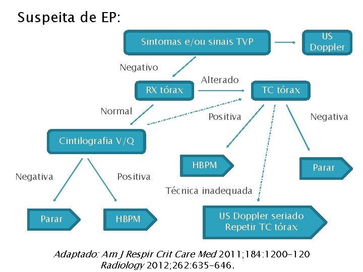 Suspeita de EP: US Doppler Sintomas e/ou sinais TVP Negativo RX tórax Normal Alterado