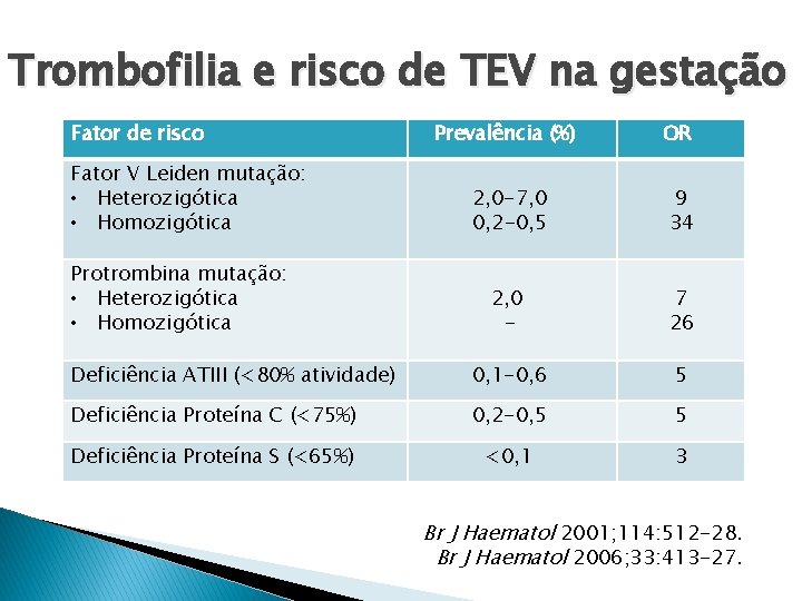 Trombofilia e risco de TEV na gestação Fator de risco Prevalência (%) OR 2,