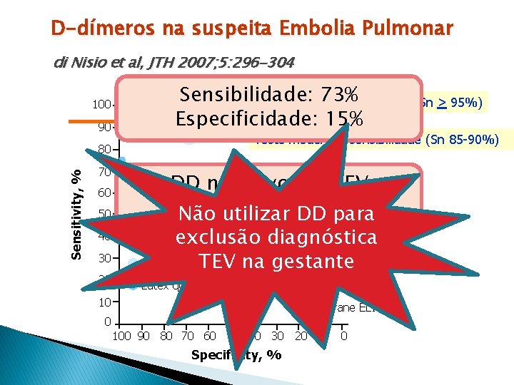 D-dímeros na suspeita Embolia Pulmonar di Nisio et al, JTH 2007; 5: 296 -304