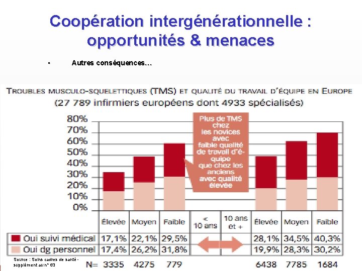 Coopération intergénérationnelle : opportunités & menaces • Autres conséquences… 12 Source : Soins cadres