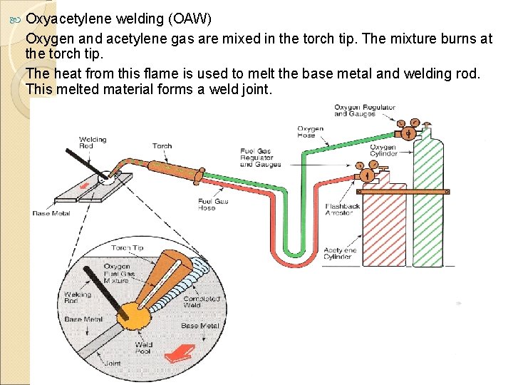  Oxyacetylene welding (OAW) Oxygen and acetylene gas are mixed in the torch tip.