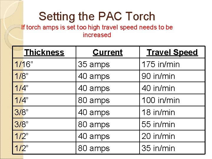 Setting the PAC Torch If torch amps is set too high travel speed needs