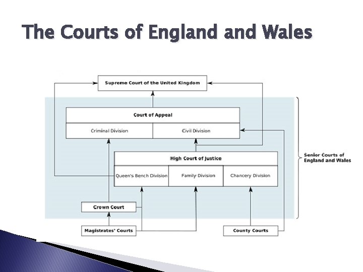 The Courts of England Wales 