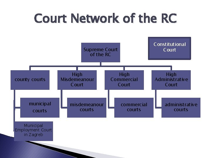 Court Network of the RC Constitutional Court Supreme Court of the RC county courts