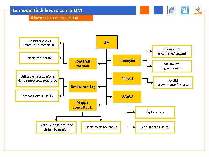 Le modalità di lavoro con la LIM Il lavoro in classe con la LIM