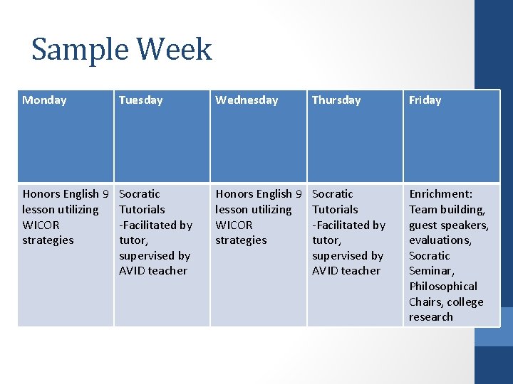 Sample Week Monday Tuesday Wednesday Thursday Friday Honors English 9 lesson utilizing WICOR strategies Sample Week Monday Tuesday Wednesday Thursday Friday Honors English 9 lesson utilizing WICOR strategies