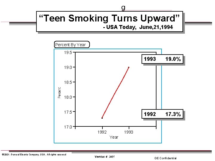 “Teen Smoking Turns Upward” - USA Today, June, 21, 1994 Percent By Year 19.