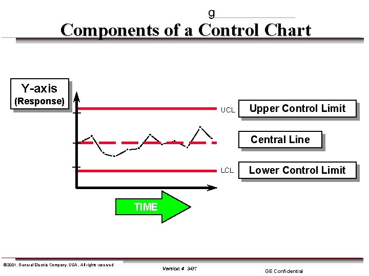 Components of a Control Chart Y-axis (Response) UCL Upper Control Limit Central Line LCL