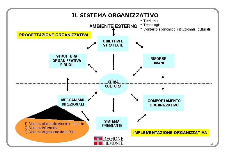 IL SISTEMA ORGANIZZATIVO AMBIENTE ESTERNO } Territorio } Tecnologie } Contesto economico, istituzionale, culturale