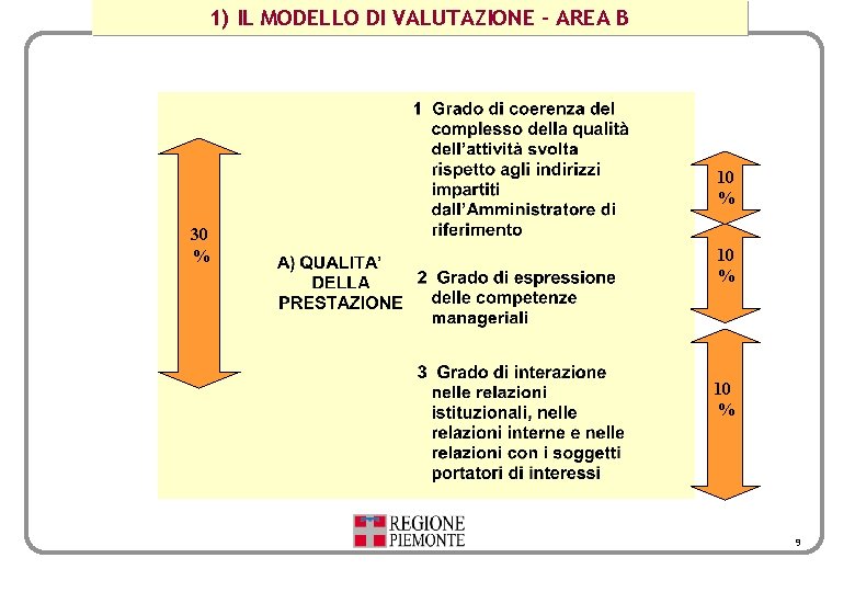 1) IL MODELLO DI VALUTAZIONE - AREA B 10 % 30 % 10 %