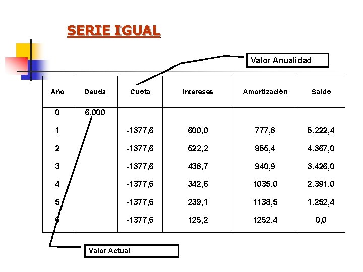 SERIE IGUAL Valor Anualidad Año Deuda Cuota 0 6. 000 Intereses Amortización Saldo 1 SERIE IGUAL Valor Anualidad Año Deuda Cuota 0 6. 000 Intereses Amortización Saldo 1