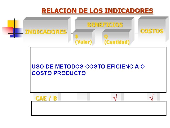 RELACION DE LOS INDICADORES BENEFICIOS INDICADORES $ (Valor) Q (Cantidad) COSTOS Ö Ö USO RELACION DE LOS INDICADORES BENEFICIOS INDICADORES $ (Valor) Q (Cantidad) COSTOS Ö Ö USO