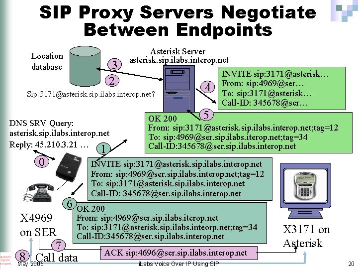 SIP Proxy Servers Negotiate Between Endpoints Location database 3 2 Asterisk Server asterisk. sip.