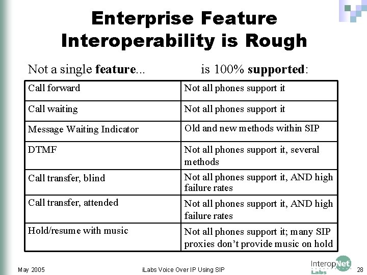 Enterprise Feature Interoperability is Rough Not a single feature. . . is 100% supported: